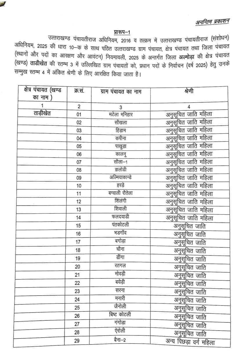 रानीखेत : ताड़ीखेत ब्लॉक की ग्राम पंचायतों में किस वर्ग के लिए आरक्षित हुई प्रधान सीटें, देखें पूरी सूची